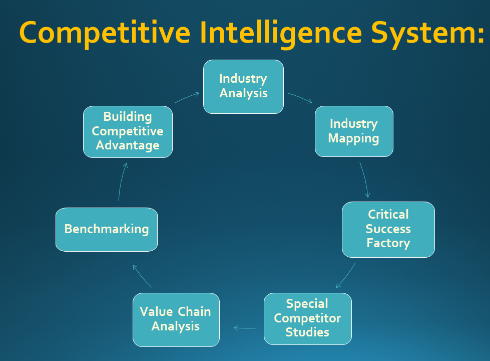 Competitive Intelligence System